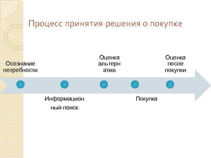 Процесс принятия решения о покупке Оценка альтерн атив Осознание потребности Информацион ный поиск Оценка