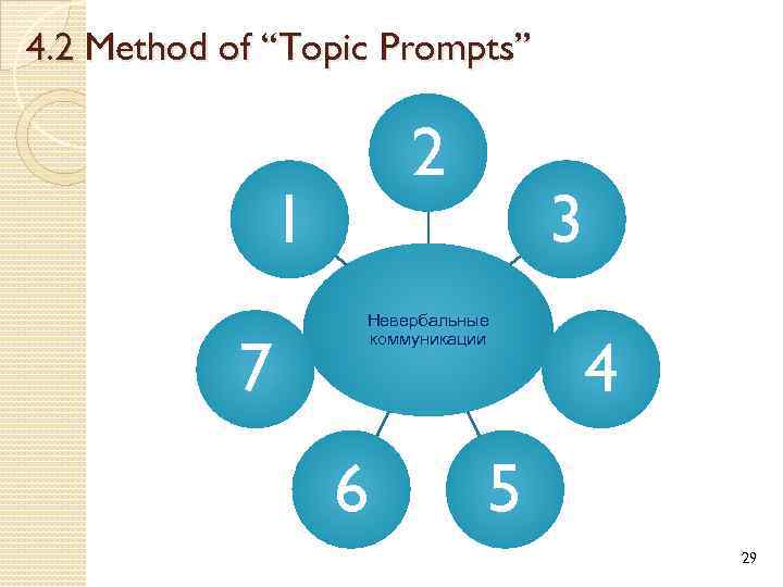 4. 2 Method of “Topic Prompts” 2 1 7 3 Невербальные коммуникации 6 4