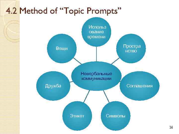 4. 2 Method of “Topic Prompts” Использ ование времени Простра нство Вещи Невербальные коммуникации
