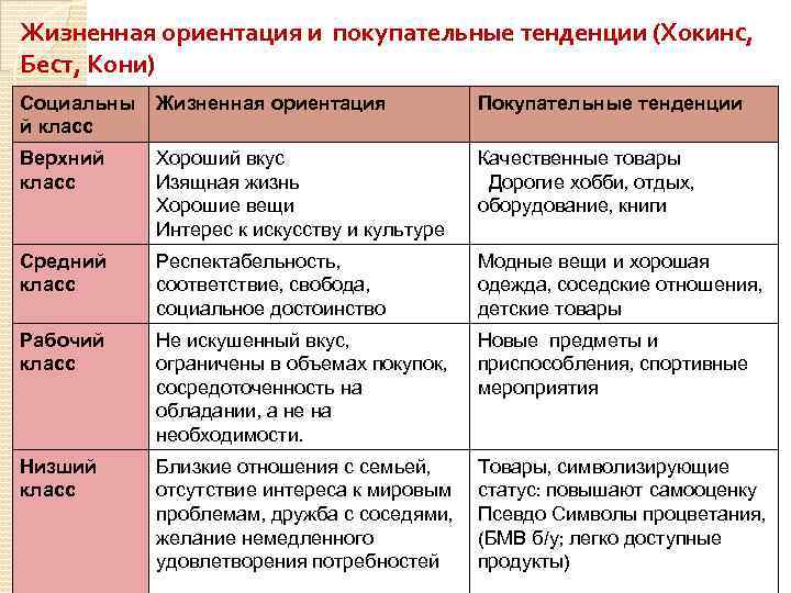 Жизненная ориентация и покупательные тенденции (Хокинс, Бест, Кони) Социальны й класс Жизненная ориентация Покупательные