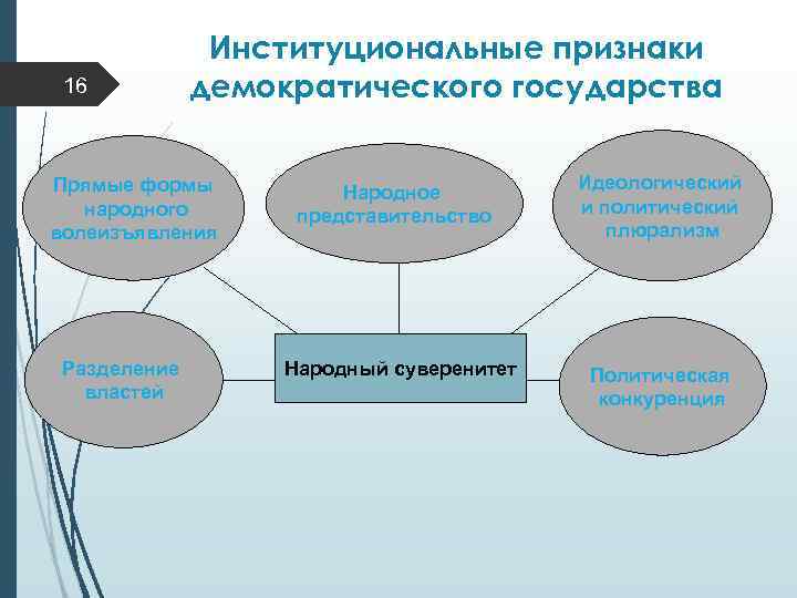 16 Институциональные признаки демократического государства Прямые формы народного волеизъявления Разделение властей Народное представительство Народный