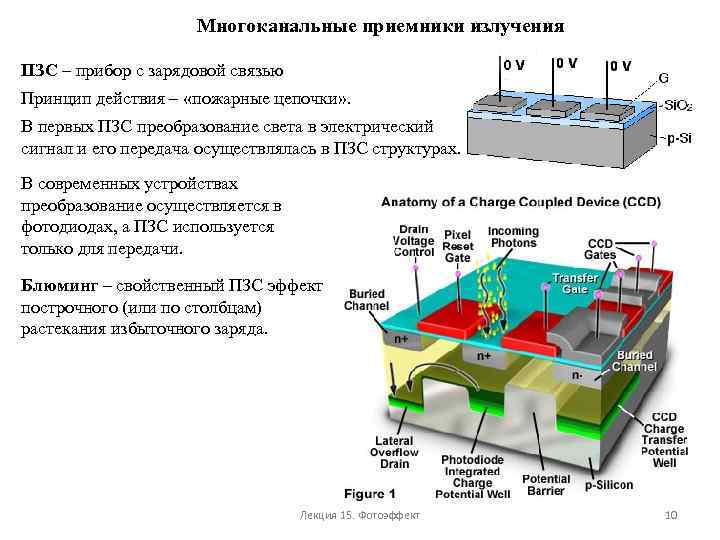 Многоканальные приемники излучения ПЗС – прибор с зарядовой связью Принцип действия – «пожарные цепочки»
