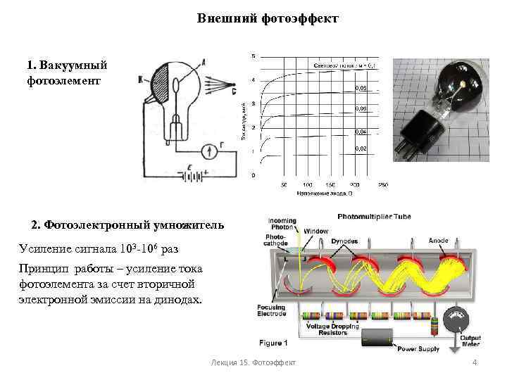 Внешний фотоэффект 1. Вакуумный фотоэлемент 2. Фотоэлектронный умножитель Усиление сигнала 103 -106 раз Принцип