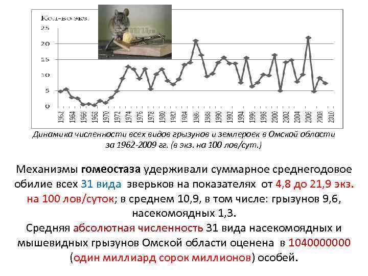 Динамика численности всех видов грызунов и землероек в Омской области за 1962 -2009 гг.