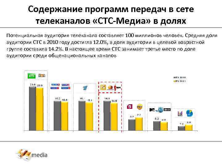 Содержание программ передач в сете телеканалов «СТС-Медиа» в долях Потенциальная аудитория телеканала составляет 100