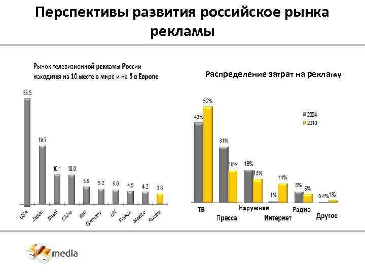 Перспективы развития российское рынка рекламы Распределение затрат на рекламу 