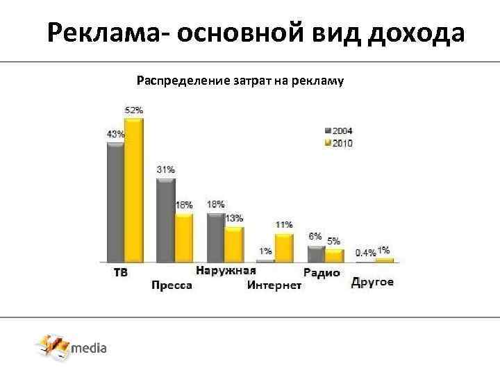 Реклама- основной вид дохода Распределение затрат на рекламу 