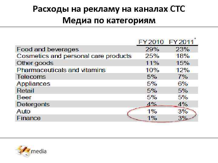 Расходы на рекламу на каналах СТС Медиа по категориям 