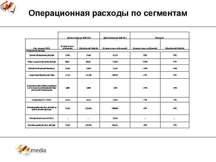 Операционная расходы по сегментам Девять месяцев, до 30. 09. 2010 (Тыс. долларов США) Операционные