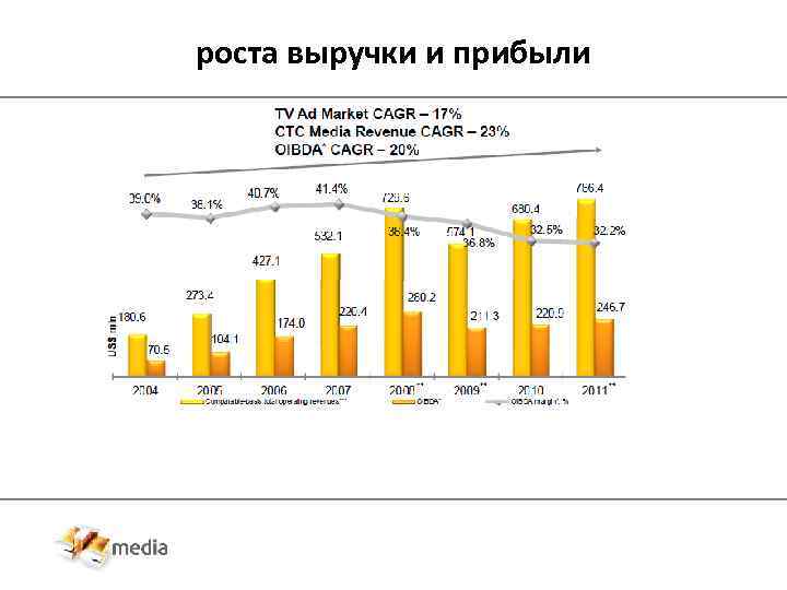 роста выручки и прибыли 