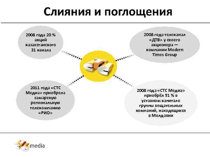 2008 года 20 % акций казахстанского 31 канала 2011 года «CTC Медиа» приобрела самарскую