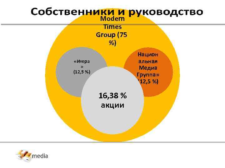 Modern Times Group (75 %) Национ альная Медиа Группа» (12, 5 %) «Итера »