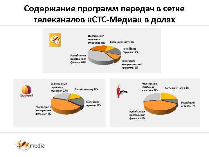 Содержание программ передач в сетке телеканалов «СТС-Медиа» в долях 
