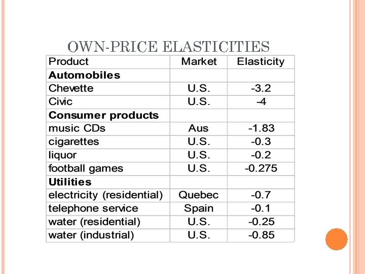 OWN-PRICE ELASTICITIES 