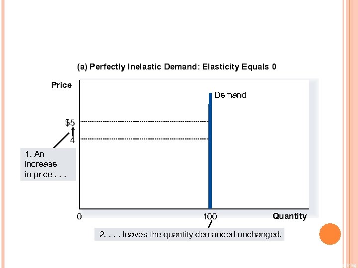 (a) Perfectly Inelastic Demand: Elasticity Equals 0 Price Demand $5 4 1. An increase