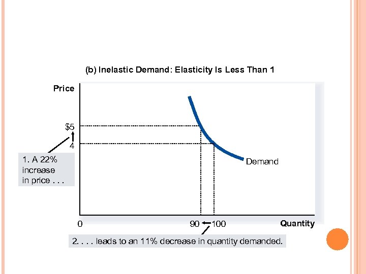 (b) Inelastic Demand: Elasticity Is Less Than 1 Price $5 4 1. A 22%