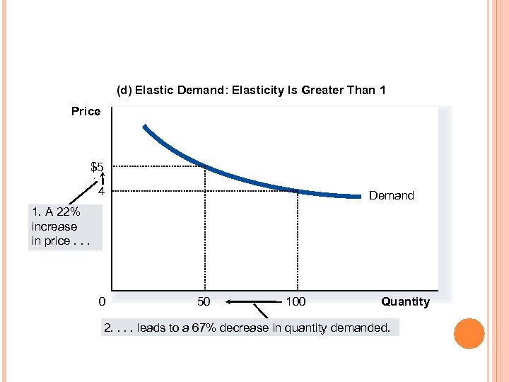 (d) Elastic Demand: Elasticity Is Greater Than 1 Price $5 4 Demand 1. A