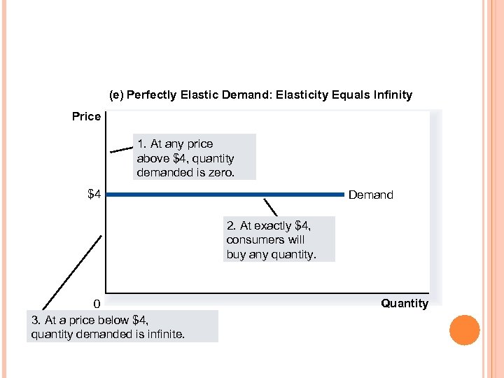 (e) Perfectly Elastic Demand: Elasticity Equals Infinity Price 1. At any price above $4,