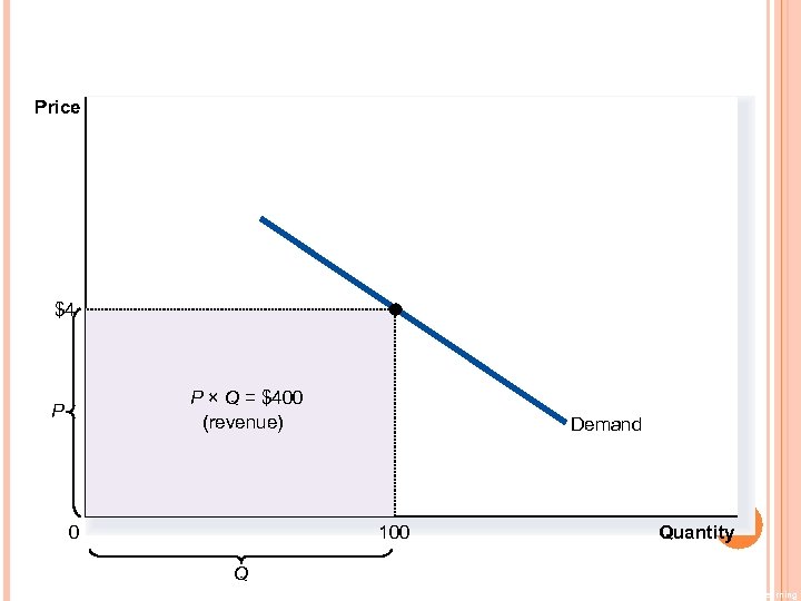 Price $4 P × Q = $400 (revenue) P 0 Demand 100 Quantity Q