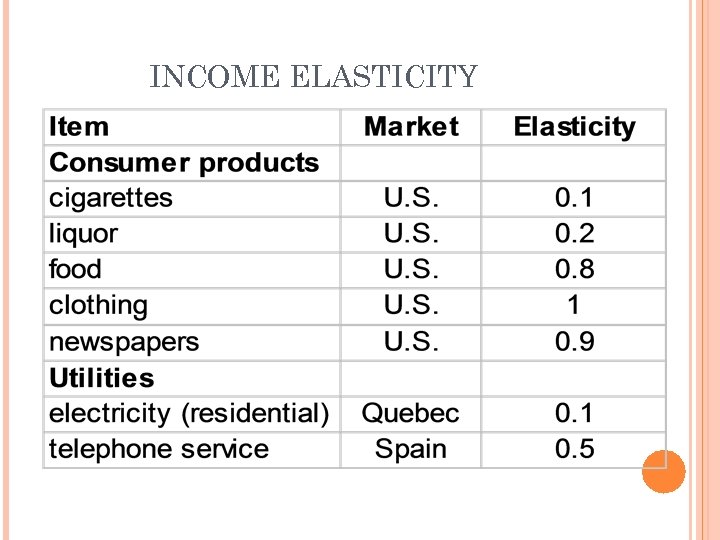 INCOME ELASTICITY 