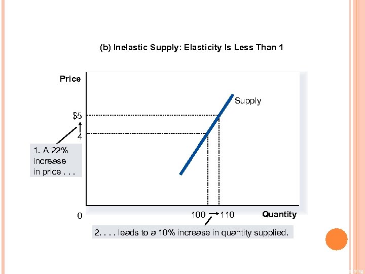 (b) Inelastic Supply: Elasticity Is Less Than 1 Price Supply $5 4 1. A