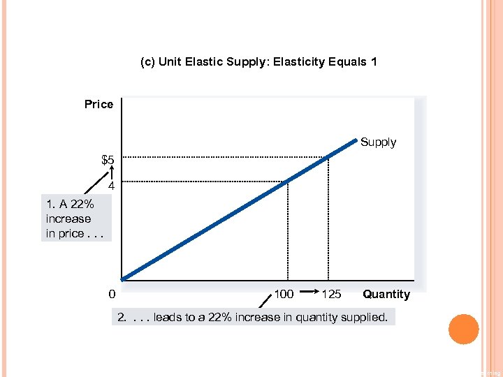 (c) Unit Elastic Supply: Elasticity Equals 1 Price Supply $5 4 1. A 22%