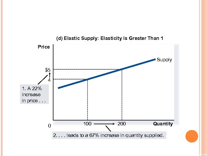 (d) Elastic Supply: Elasticity Is Greater Than 1 Price Supply $5 4 1. A