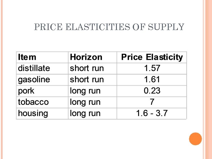 PRICE ELASTICITIES OF SUPPLY 