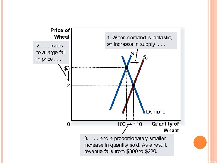 Price of Wheat 2. . leads to a large fall in price. . .