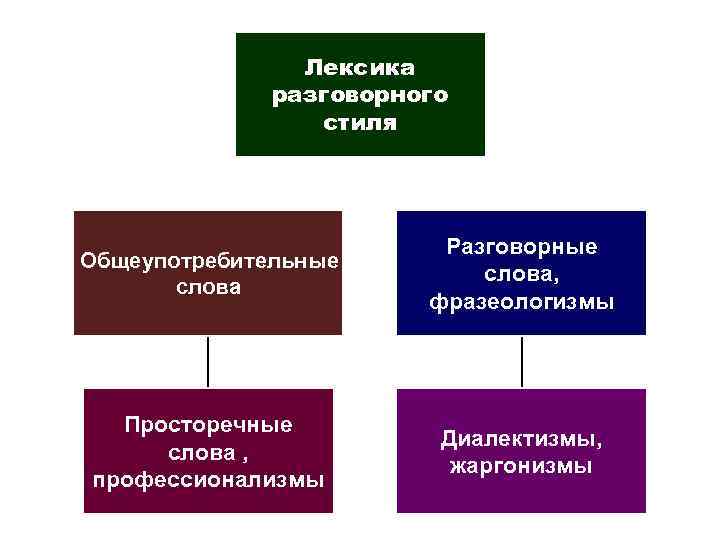 Разговорная лексика это