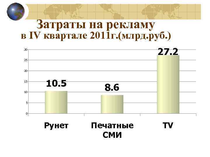 Затраты на рекламу в IV квартале 2011 г. (млрд. руб. ) 27. 2 30