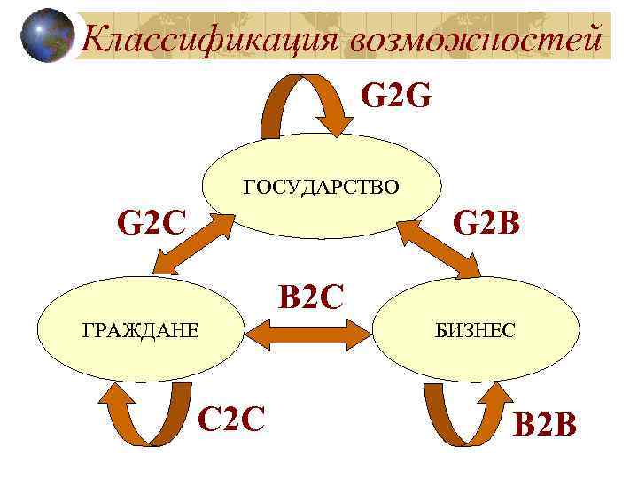 Ii b c. G2b g2c. Модели электронного правительства g2b g2c g2g. G2g это модель взаимодействия. G2g модель электронной коммерции.