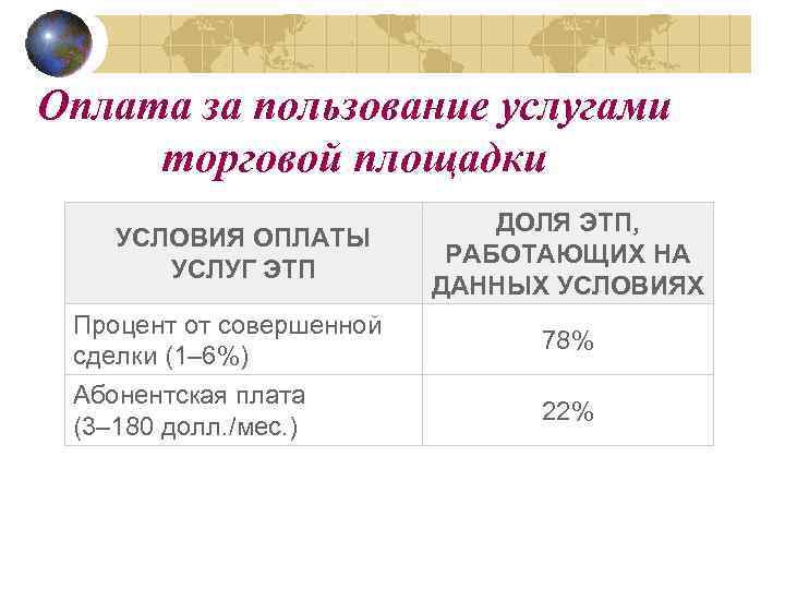 Оплата за пользование услугами торговой площадки УСЛОВИЯ ОПЛАТЫ УСЛУГ ЭТП ДОЛЯ ЭТП, РАБОТАЮЩИХ НА