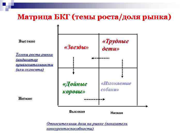 Проекты роста для поддержания доли на рынке в матрице бостонской консалтинговой группы