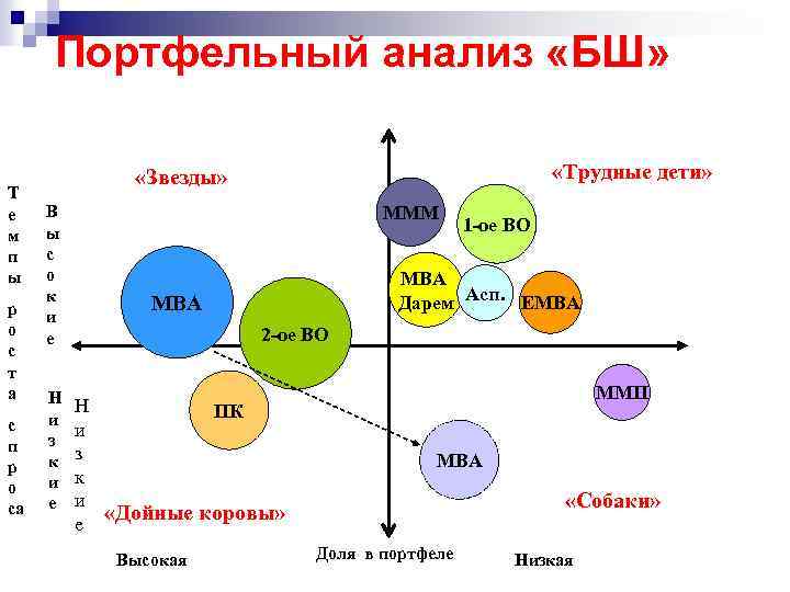 Портфельный анализ «БШ» Т е м п ы р о с т а с