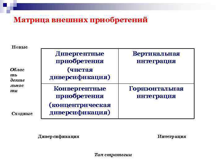 Матрица внешних приобретений Новые Облас ть деяте льнос ти Сходные Дивергентные приобретения (чистая диверсификация)
