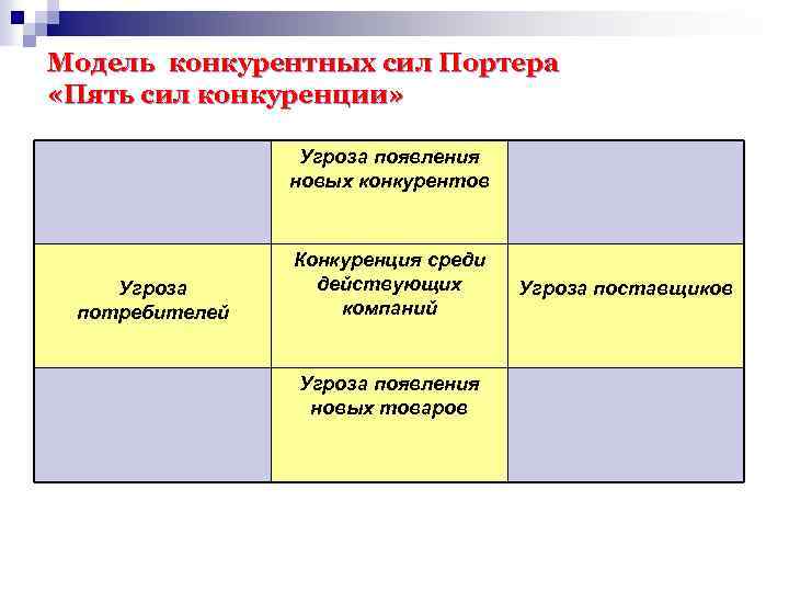 Модель конкурентных сил Портера «Пять сил конкуренции» Угроза появления новых конкурентов Угроза потребителей Конкуренция