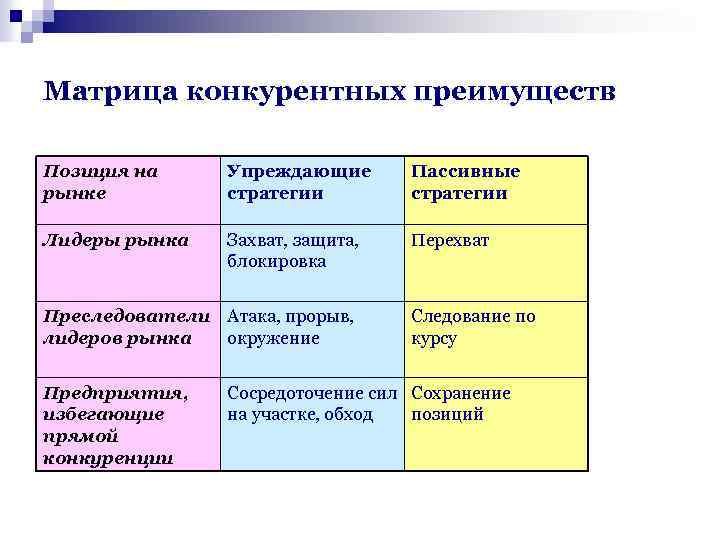 Конкурентные преимущества проекта на рынке