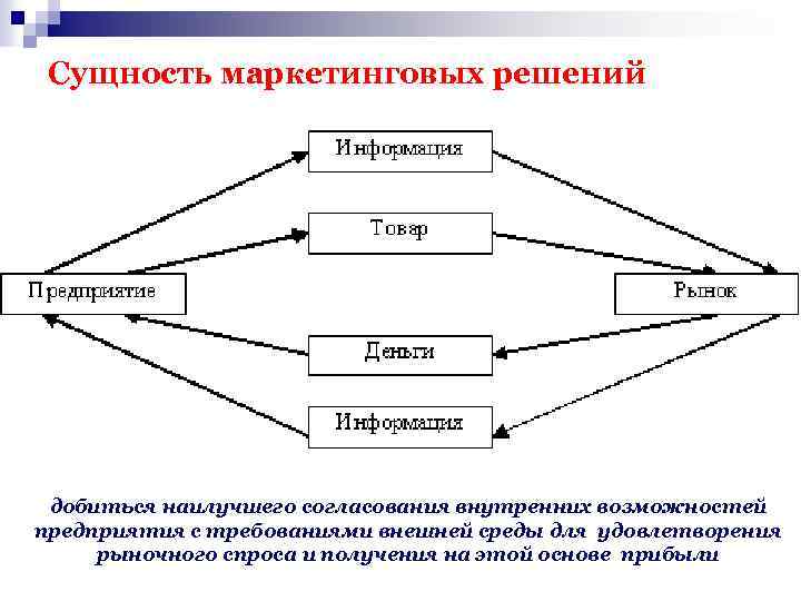 Цель современного маркетинга