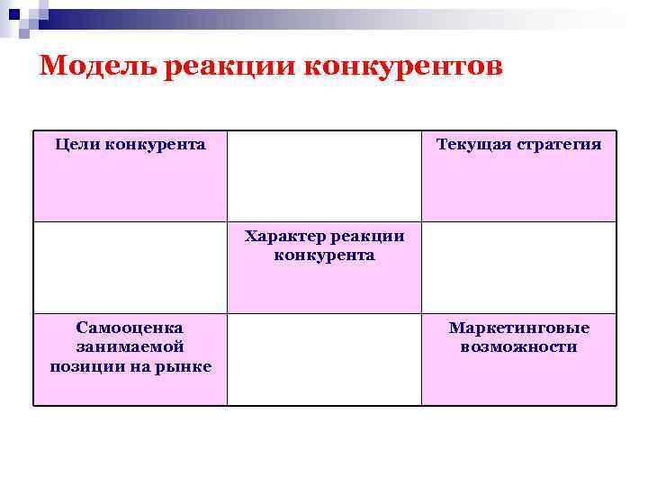 Характер реакции. Модель реакции конкурентов. Возможные реакции на действия конкурентов. Модель реакции конкурентов Майкла Портера. Предвидение реакции конкурентов.