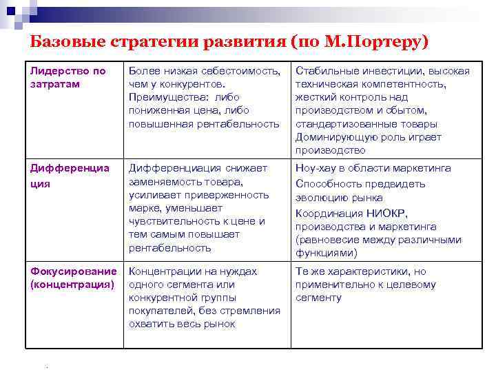 Основные стратегии развития. Основные стратегии по Портеру. Базовые стратегии по Портеру. Стратегии лидерства по Портеру. Стратегии развития Портера.