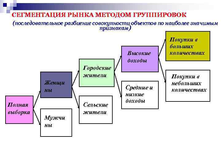 Сегментация рынка это