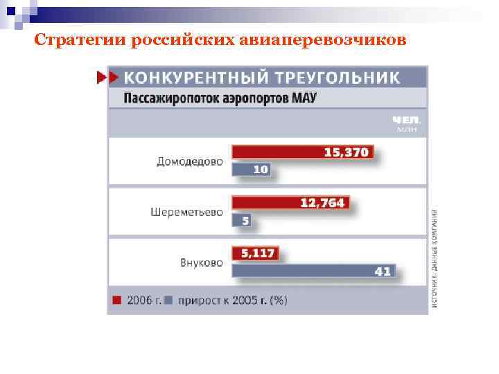 Стратегии российских авиаперевозчиков 