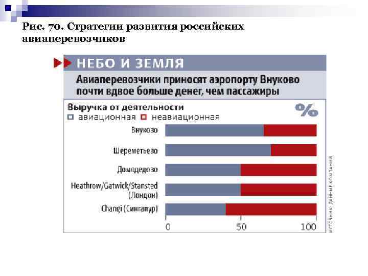 Рис. 70. Стратегии развития российских авиаперевозчиков 