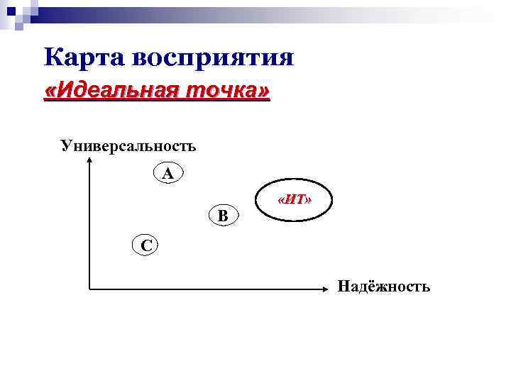 Карта восприятия «Идеальная точка» Универсальность А В «ИТ» С Надёжность 