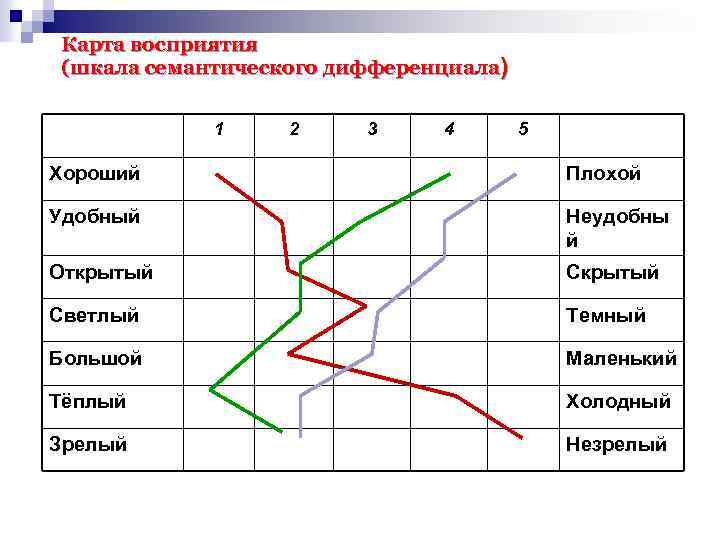 Карта восприятия (шкала семантического дифференциала) 1 2 3 4 5 Хороший Плохой Удобный Неудобны