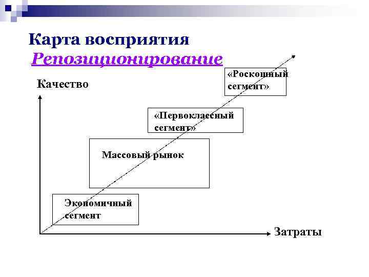 Карта восприятия Репозиционирование «Роскошный сегмент» Качество «Первоклассный сегмент» Массовый рынок Экономичный сегмент Затраты 