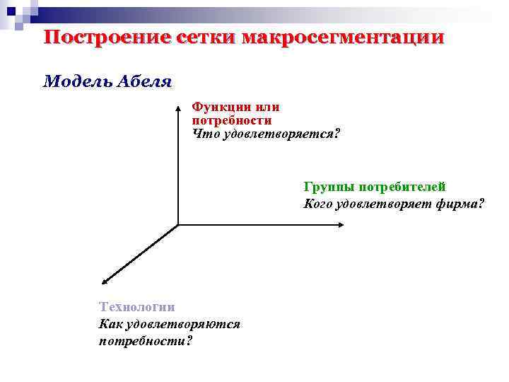 Построение сетки макросегментации Модель Абеля Функции или потребности Что удовлетворяется? Группы потребителей Кого удовлетворяет