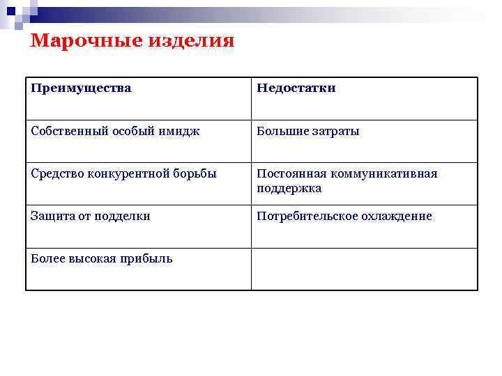 Марочные изделия Преимущества Недостатки Собственный особый имидж Большие затраты Средство конкурентной борьбы Постоянная коммуникативная