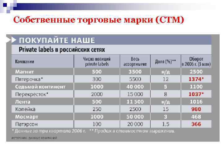 Собственные торговые марки (СТМ) 